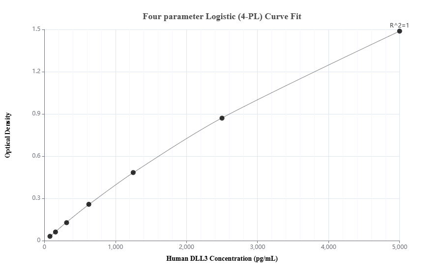 Sandwich ELISA standard curve of MP00798-2